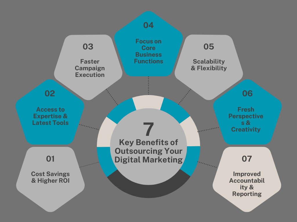 Digital Marketing Services