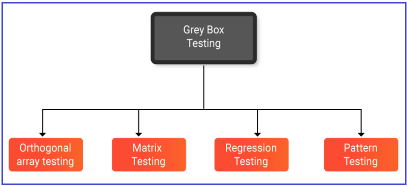 5 Steps to Perform Grey Box Penetration Testing