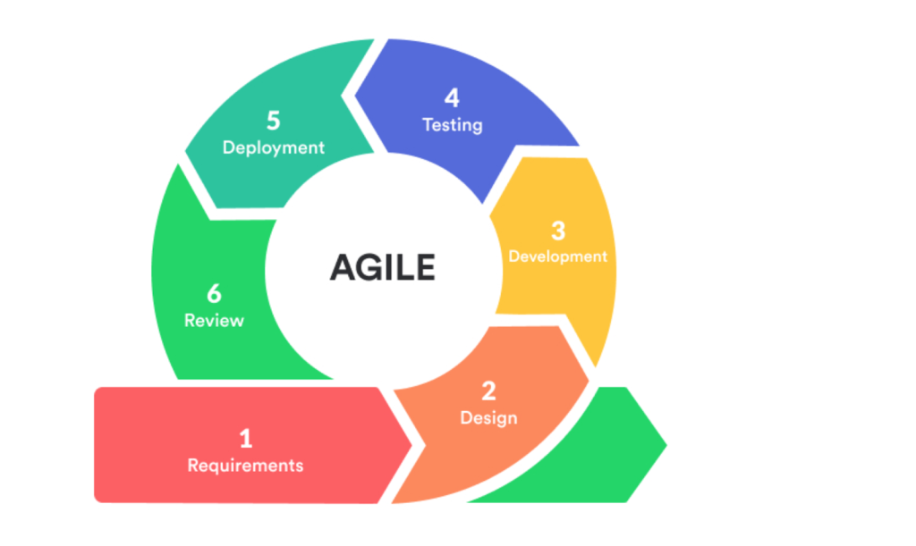Agile Methodology Life Cycle
