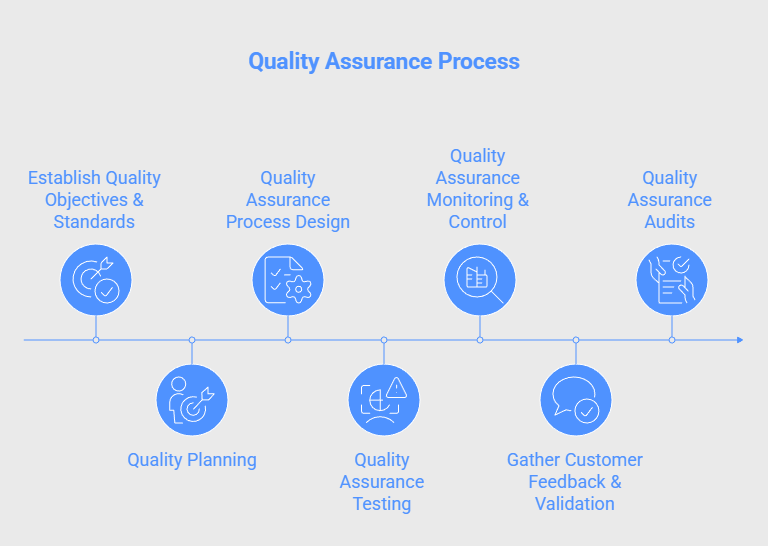 Quality Assurance Process