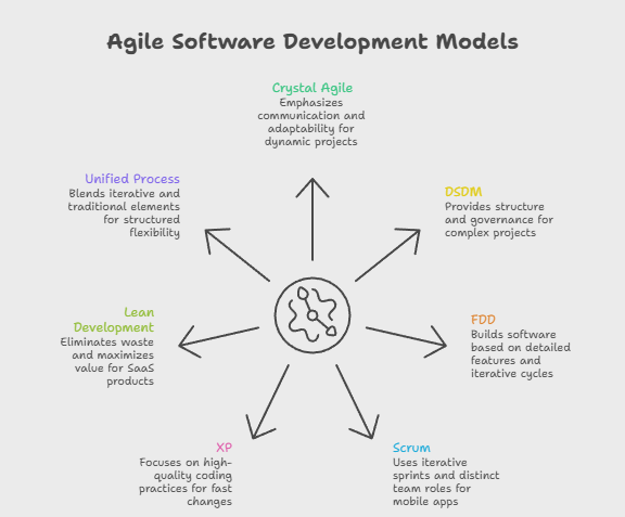 Types of Agile Software Development Models