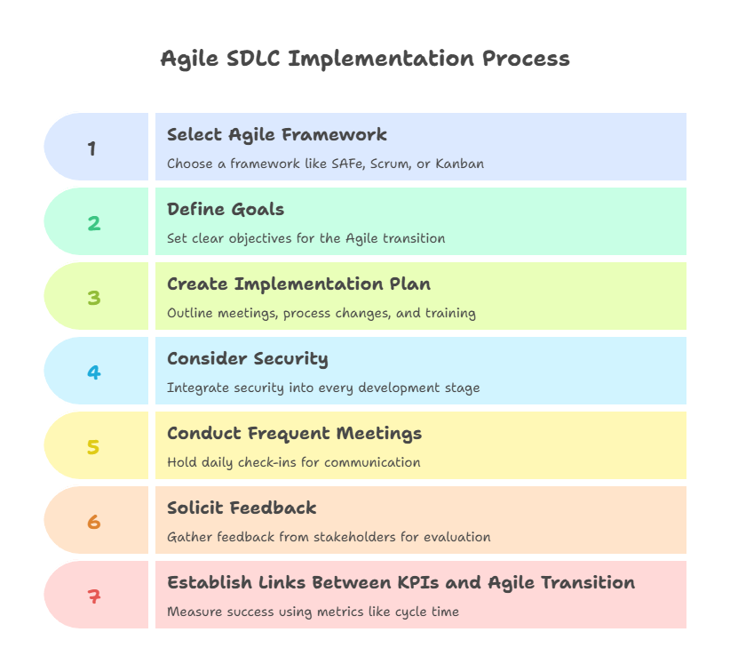 Agile SDLC Implementation Process